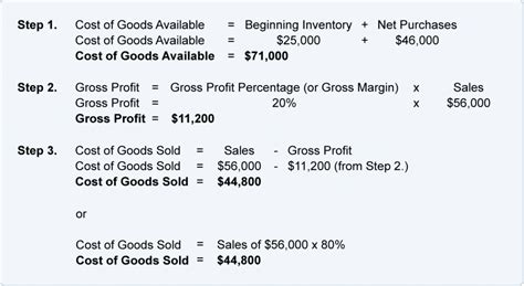 What Is The Gross Profit Method Of Estimating Inventory Zaviad