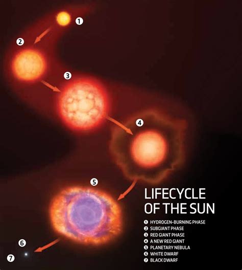 The Life Cycle Of A Star How Will Our Solar System End Bbc Science Focus Magazine