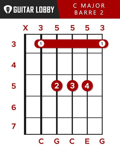 C Guitar Chord Guide 9 Variations And How To Play 2023 Guitar Lobby