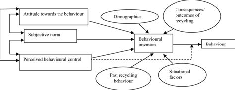 Schematic Representation Of The Extended Theory Of Planned Behaviour