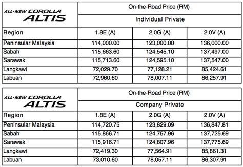 The corolla dimensions is 4630 mm l x 1780 mm w x 1435 mm h. 2014 Toyota Corolla Altis Malaysian prices confirmed - 1.8 ...