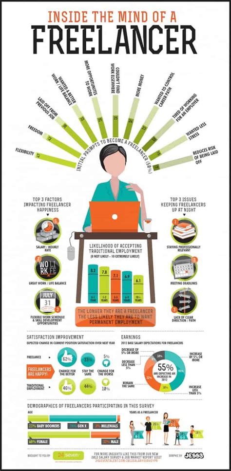 The Pros And Cons Of Freelancing Daily Infographic