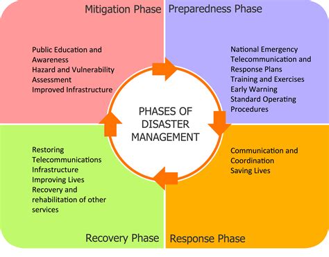 Kerala Floods With Disaster Rusk Management Cycle