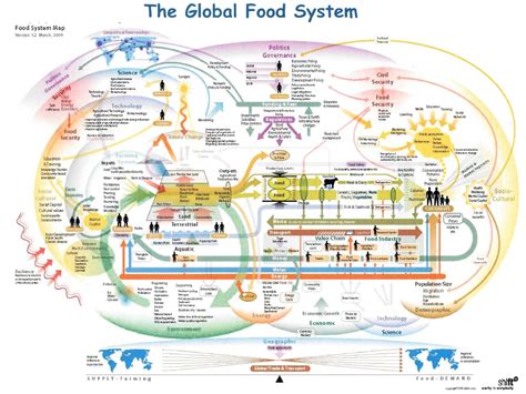 Systems Thinking And The Food System Ifstal