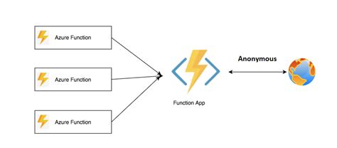 How To Create And Deploy A Python Azure Function Using Azure Devops Ci