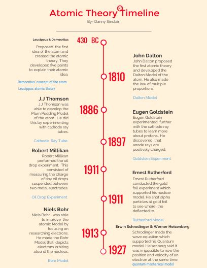 Atomic Theory Timeline By Daniel Sinclair Infographic