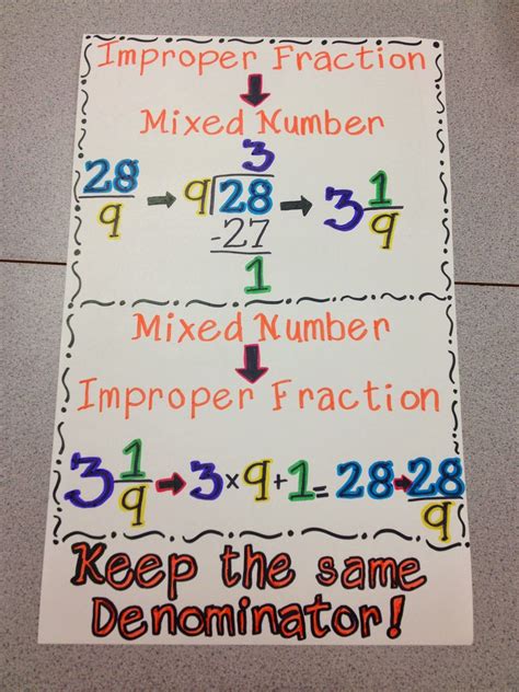 Great Anchor Charts On Fractions Here Fractions Anchor Chart Math