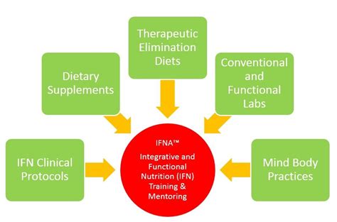 Integrative Functional Nutrition Program Nutrition Integrative