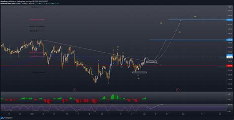 Nasdaq Tmus Idea Chart Image By Ayyofern Tradingview