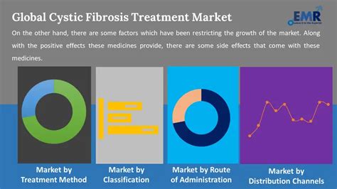 Cystic Fibrosis Treatment Market Size Share Growth 2024 2032