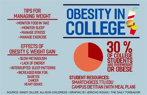 25% of students have been diagnosed or treated for a mental health condition in the past year the college students' mental health in the us is. Experts discuss weight gain in college | News ...