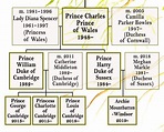 British Royal Family Tree Chart from Victoria and Albert to | Etsy