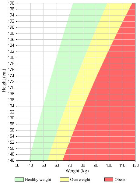 Body Mass Index Bmi For Adults