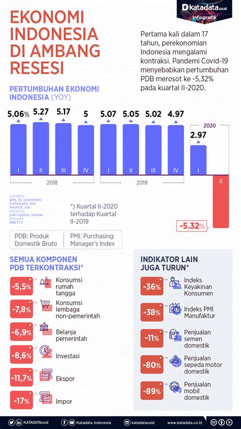 Infografis Sejarah Resesi Ekonomi Di Indonesia Infografis Hot Sex