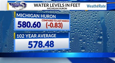 Where Do The Great Lakes Water Levels Stand After Record High Levels In