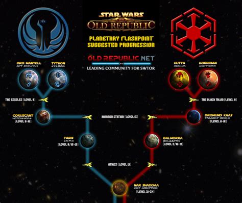 Swtor Leveling Graphic Star Wars Timeline Star Wars The Phantom Menace