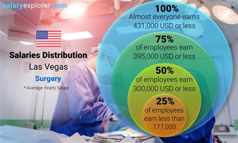 Surgery Average Salaries In Las Vegas 2022 The Complete Guide