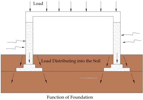 Types Of Foundation In Construction