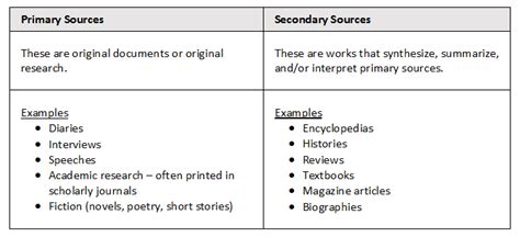 Primary Vs Secondary Sources Understand Your Sources Libguides At