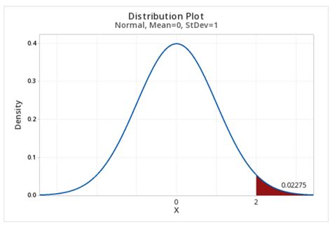 7 Normal Distributions