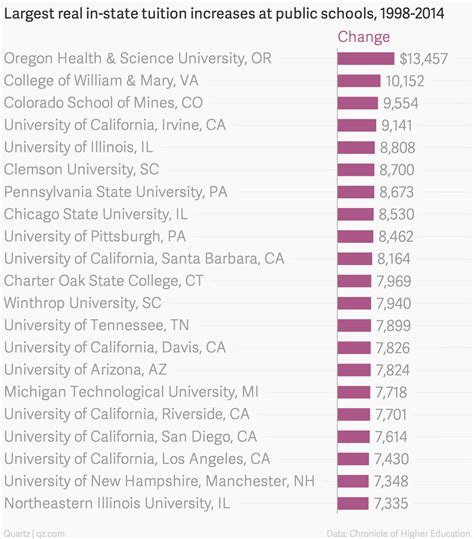 How Expensive Have College Education Fees In United States Become