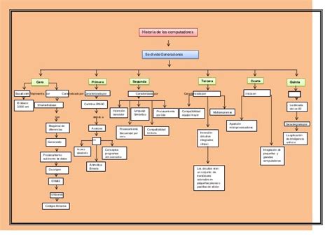 Mapa Conceptual De La Historia De La Computacion Englshrini