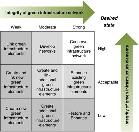 Decision Support Matrix Based On The Connectivity Of The Green