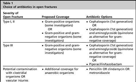 Table 1 From Prevention Of Infection In Open Fractures Semantic Scholar