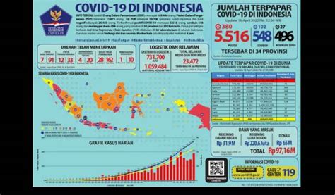 Hal tersebut terlihat dengan masih adanya penularan virus corona di tanah air. Kabar Baik, Pasien Sembuh Covid-19 di Indonesia Melebihi ...