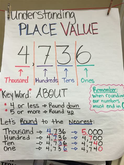 Place Value Anchor Chart Tens And Ones