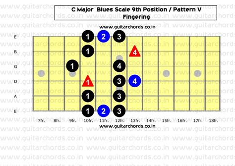 Major Blues Scale 6 Patterns For Country And Bluegrass Music Guitar