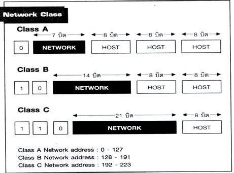 Class c ip address always has its first bits as 110, next 21 bits as a network address and following 8 bits as the host address. IP ADDRESS - การสื่อสารข้อมูลและเครือข่าย