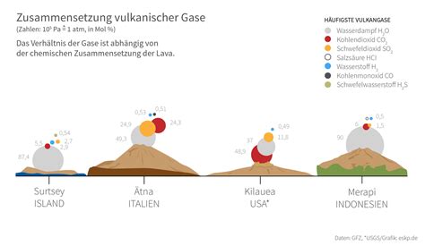 Infografiken Zum Thema Vulkanismus Eskp