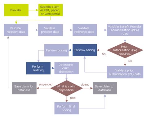 Claims Management Process Flow Chart