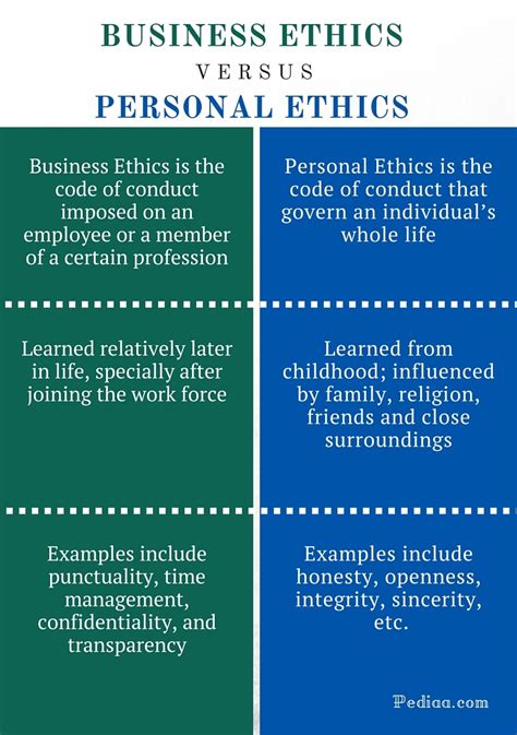 Difference Between Business Ethics And Personal Ethics Definition