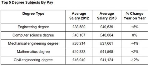 18 Mechanical Engineer Average Salary Uk Average List Jobs Salary