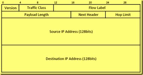 What Is Ipv6 Internet Protocol Version 6 Network Information Journey