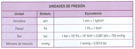 Unidades De Presión Sistemas Neumaticos