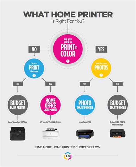 Printer Buying Guide What Printer Should I Buy Printer Guides And