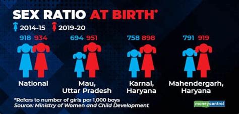 Why Sex Ratio At Birth Is Seeing Improvement