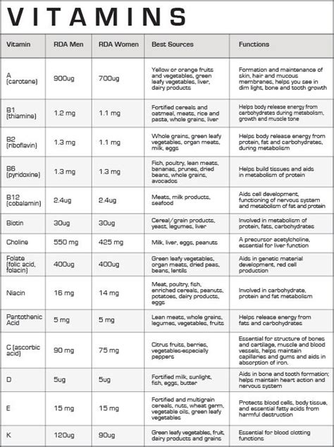 Vitamin Mineral Chart Vitamin Charts Vitamins And Minerals Vitamins