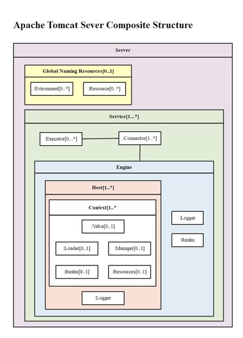 How To Create A Uml Composite Structure Diagram Edraw Images And