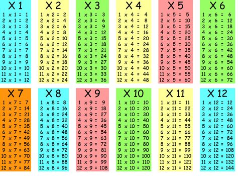 Multiplication Table Of
