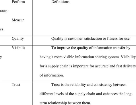 Definitions Of Supply Chain Performance Measures Download Table