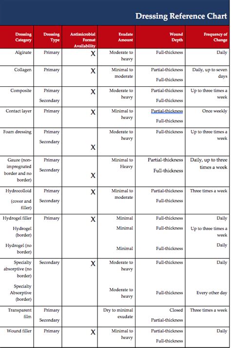 How Do You Select A Wound Dressing Wound Dressing Categories And