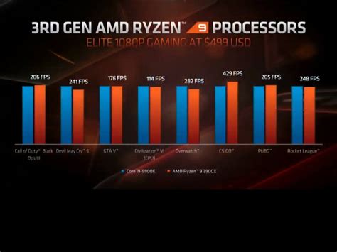 First Official Gaming Benchmarks Released For Amd Ryzen 9 3900x As