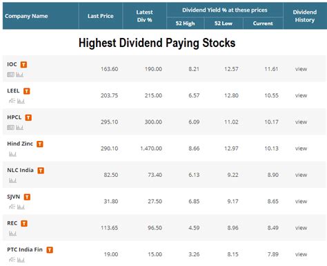 top 50 best bursa malaysia dividend stocks of the year. Dividend Stocks in India - How to find highest dividend ...