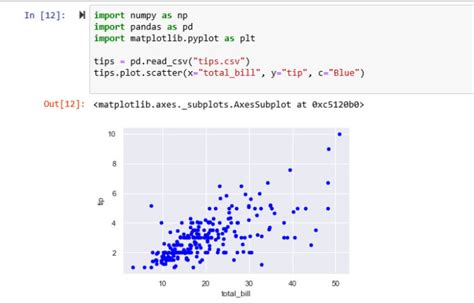 Do Data Analysis In Python Using Pandas Numpy Matplotlib And Seaborn By