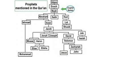 25 prophets of islam how many prophets did god send to mankind? Prophets in the Quran | Islamic Center of Reseda
