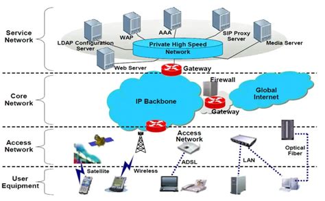 Ip Carrier The Whole Next Generation Network Will Feature Ultra Low